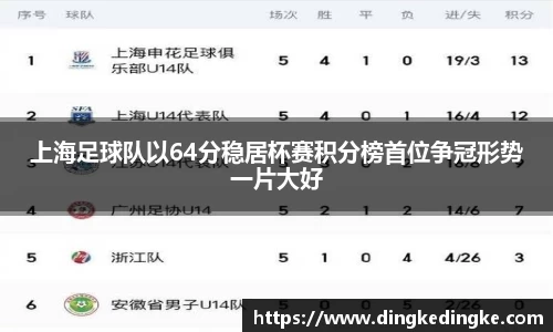 上海足球队以64分稳居杯赛积分榜首位争冠形势一片大好