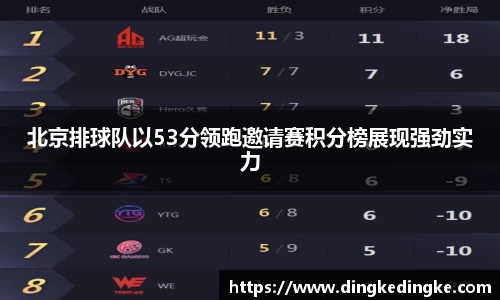 北京排球队以53分领跑邀请赛积分榜展现强劲实力